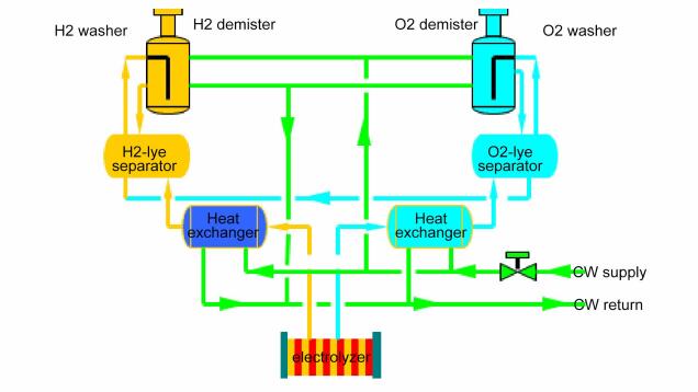 Hydrogen Purification Plant