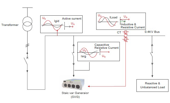 principle of static var generator