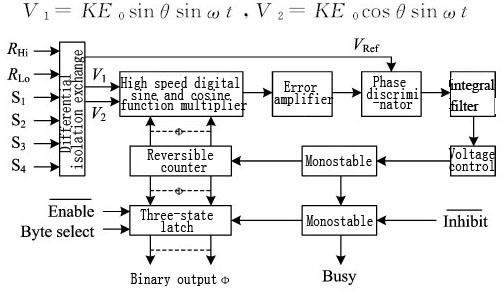 Operating principle of Synchro/Resolver-Digital Converter (MSDC/MRDC37 series)