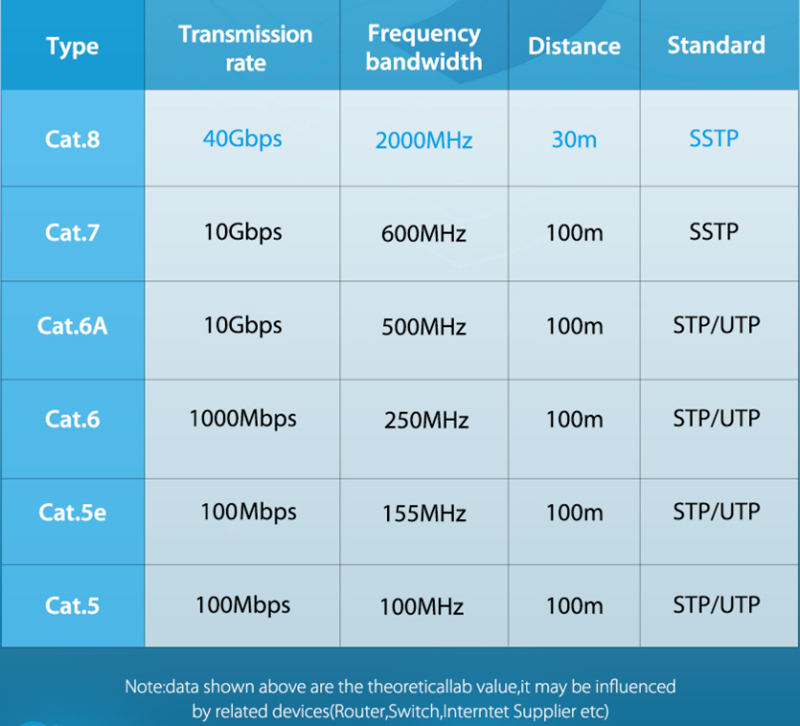 سرعة الوصول إلى الإنترنت لكابلات LAN المختلفة